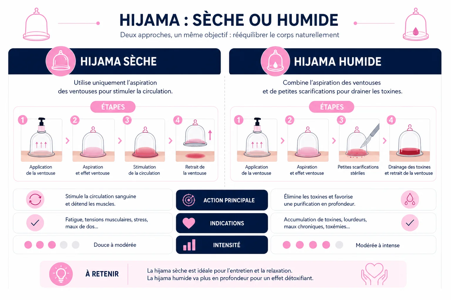 Hijama sèche ou humide : le comparatif complet comparatif hijama sèche et humide dans une démarche de hijama bien être