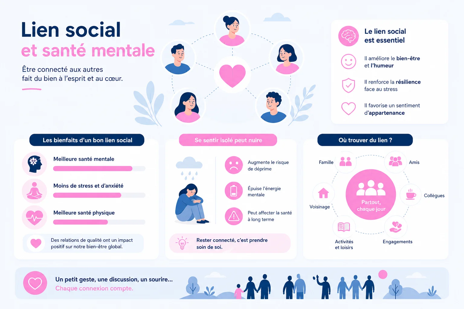 Infographie chiffres clés sur l'importance des relations humaines pour le bien-être