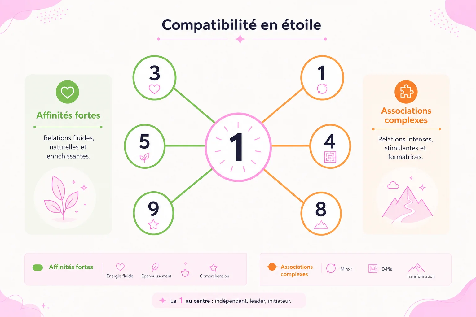 Compatibilité chemin de vie 1 : schéma complet Infographie compatibilité chemin de vie 1 avec les autres chiffres