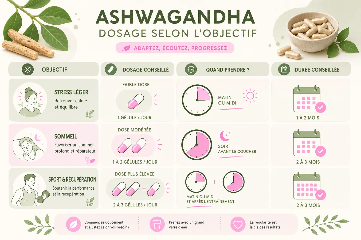 Infographie dosage ashwagandha selon objectif stress sommeil sport