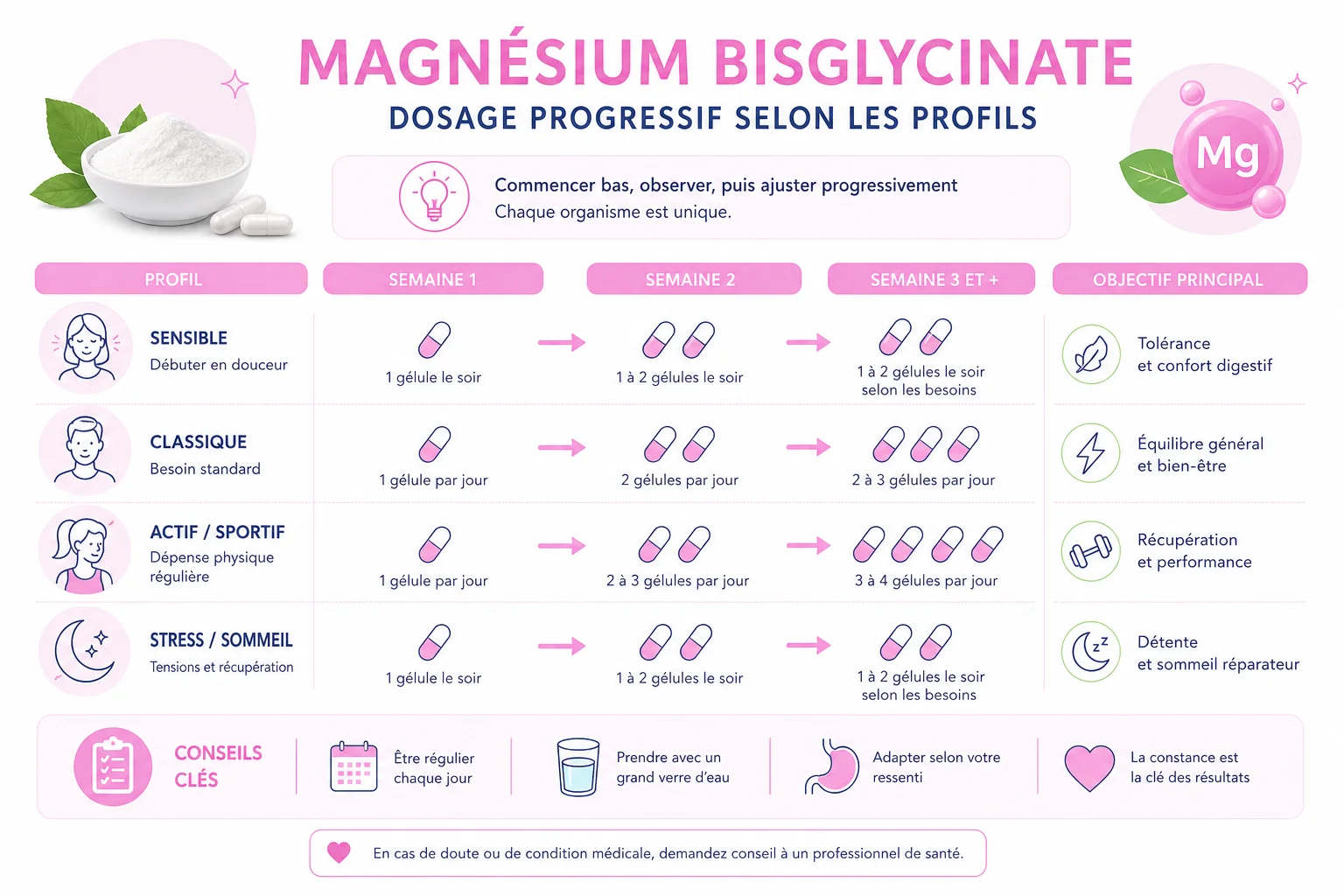 Quel dosage de magnésium bisglycinate choisir infographie dosage magnesium bisglycinate selon profil et objectif