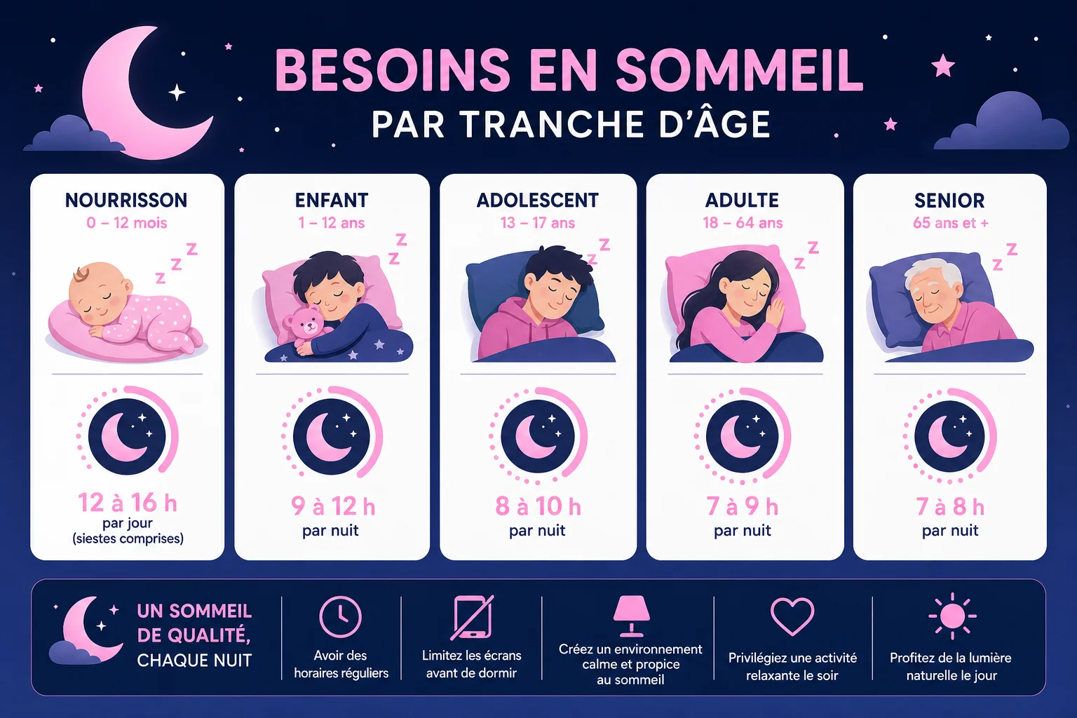 combien d'heures de sommeil réparateur par âge