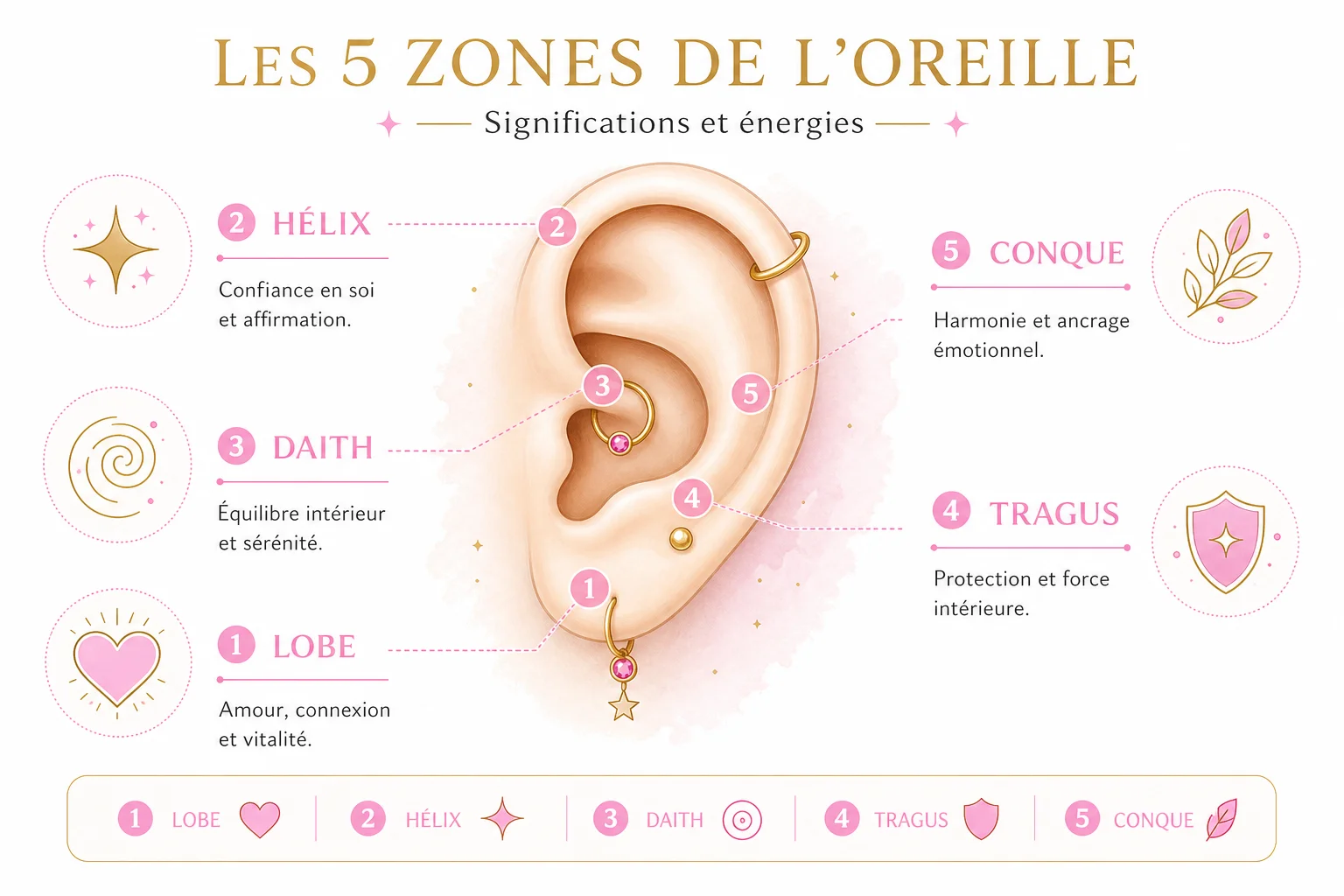 infographie piercing oreille signification par emplacement et symbole