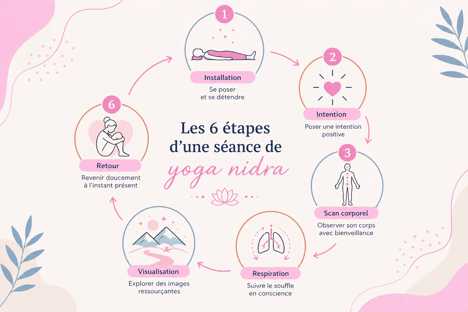 Infographie des étapes et yoga nidra bienfaits d'une séance guidée
